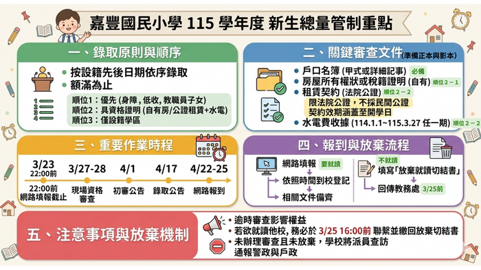 【重要公告】115學年度嘉豐國小新生入學登記暨資格審查事宜(文件)圖片